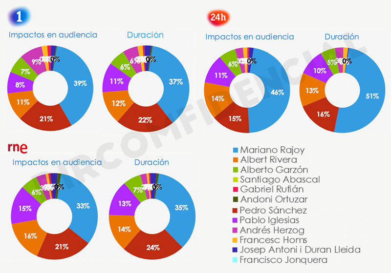 Gráfica Candidatos RTVE